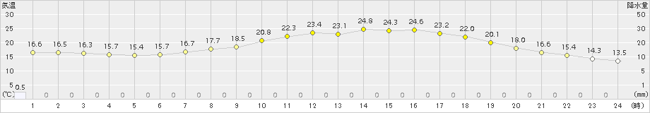 瑞穂(>2015年05月31日)のアメダスグラフ