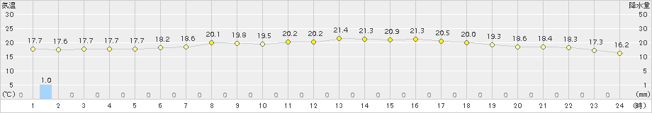 青谷(>2015年05月31日)のアメダスグラフ