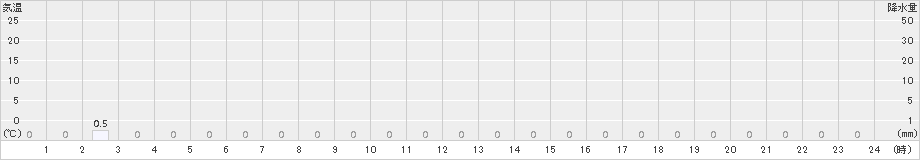 若桜(>2015年05月31日)のアメダスグラフ