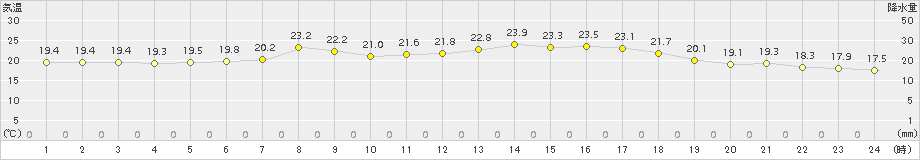 内海(>2015年05月31日)のアメダスグラフ