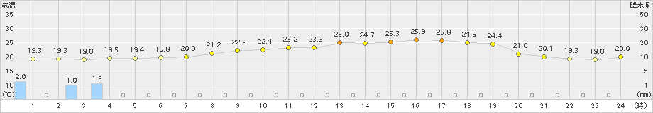 今治(>2015年05月31日)のアメダスグラフ