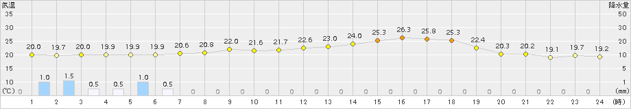 四国中央(>2015年05月31日)のアメダスグラフ