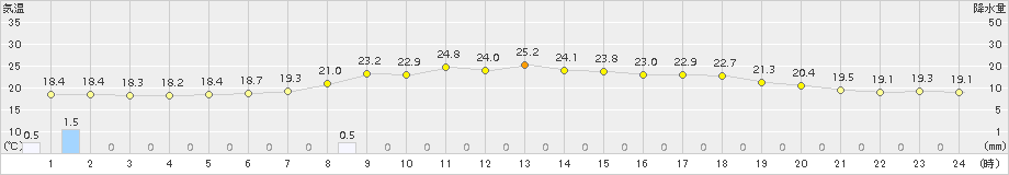 久万(>2015年05月31日)のアメダスグラフ