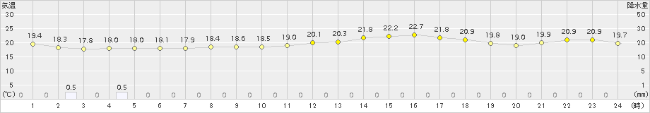 瀬戸(>2015年05月31日)のアメダスグラフ