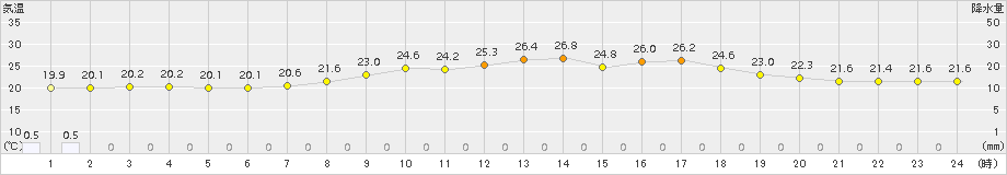 宇和(>2015年05月31日)のアメダスグラフ