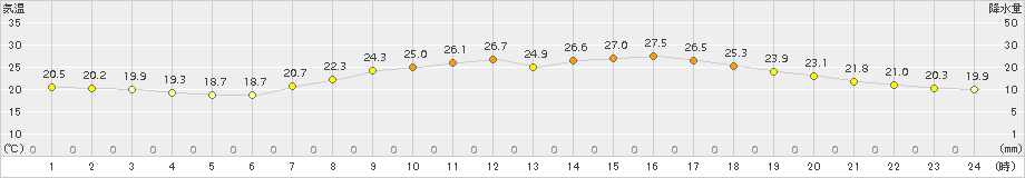 防府(>2015年05月31日)のアメダスグラフ