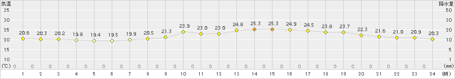 下関(>2015年05月31日)のアメダスグラフ