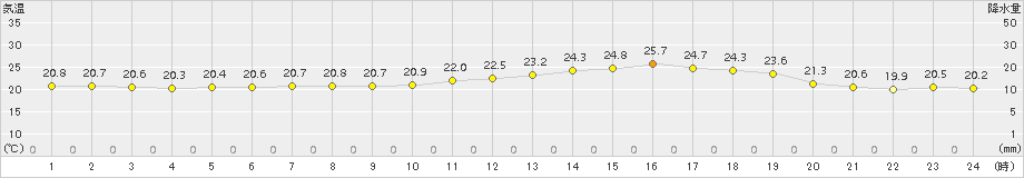 豊後高田(>2015年05月31日)のアメダスグラフ