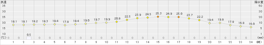 玖珠(>2015年05月31日)のアメダスグラフ