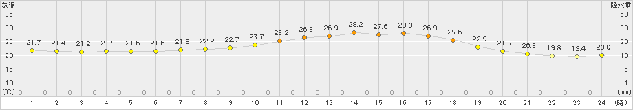 蒲江(>2015年05月31日)のアメダスグラフ