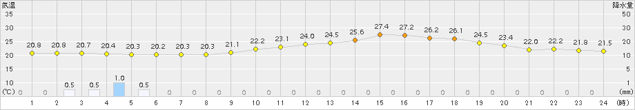 八代(>2015年05月31日)のアメダスグラフ