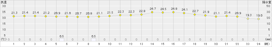 中甑(>2015年05月31日)のアメダスグラフ