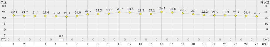 川内(>2015年05月31日)のアメダスグラフ