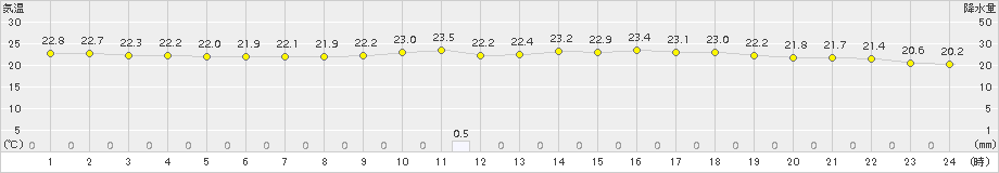 志布志(>2015年05月31日)のアメダスグラフ