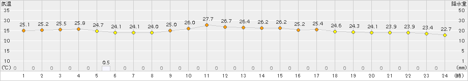 伊仙(>2015年05月31日)のアメダスグラフ