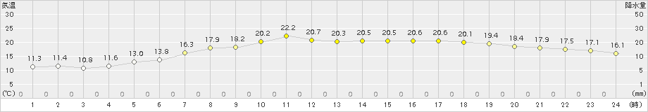 神恵内(>2015年06月01日)のアメダスグラフ