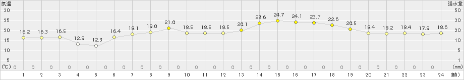 寿都(>2015年06月01日)のアメダスグラフ