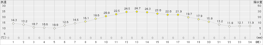 大衡(>2015年06月01日)のアメダスグラフ