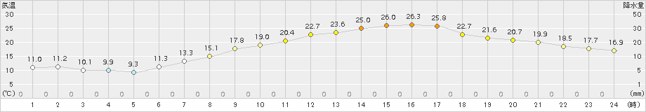 猪苗代(>2015年06月01日)のアメダスグラフ