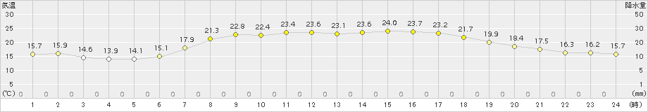 常陸大宮(>2015年06月01日)のアメダスグラフ