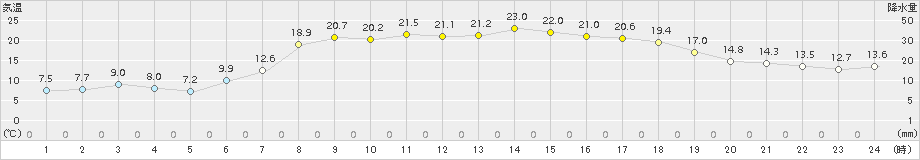 六厩(>2015年06月01日)のアメダスグラフ