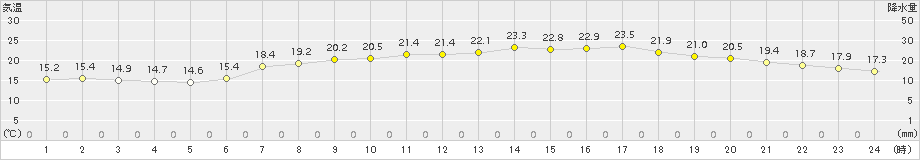 氷見(>2015年06月01日)のアメダスグラフ