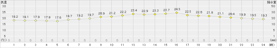 伏木(>2015年06月01日)のアメダスグラフ