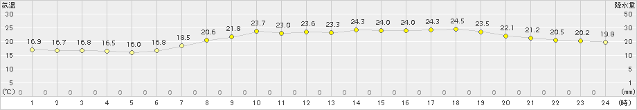 羽咋(>2015年06月01日)のアメダスグラフ