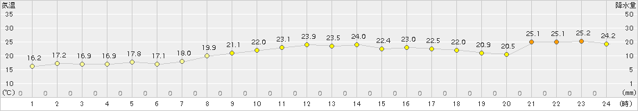 越廼(>2015年06月01日)のアメダスグラフ