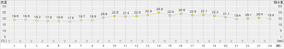 竹原(>2015年06月01日)のアメダスグラフ