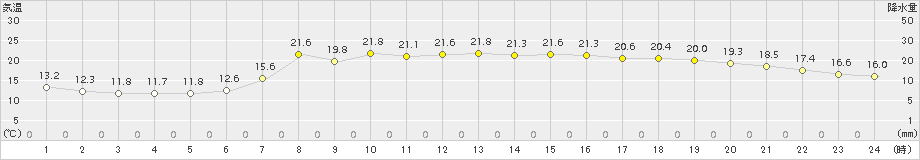 西郷(>2015年06月01日)のアメダスグラフ