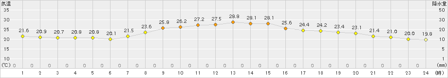 日和佐(>2015年06月01日)のアメダスグラフ