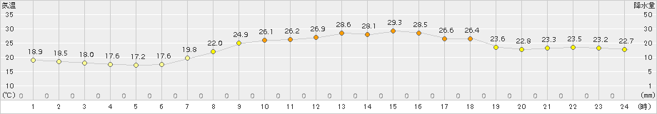 防府(>2015年06月01日)のアメダスグラフ