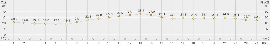 大分(>2015年06月01日)のアメダスグラフ