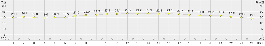 口之津(>2015年06月01日)のアメダスグラフ