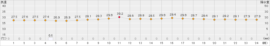 仲筋(>2015年06月01日)のアメダスグラフ