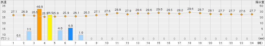 西表島(>2015年06月01日)のアメダスグラフ