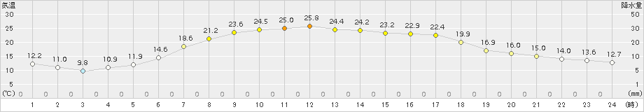 碇ケ関(>2015年06月02日)のアメダスグラフ