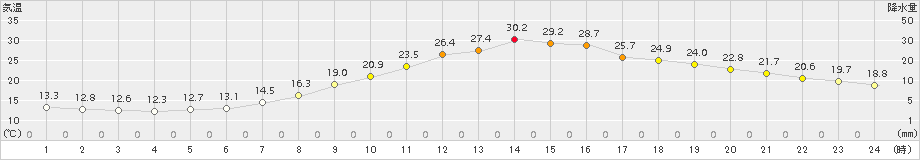 若柳(>2015年06月02日)のアメダスグラフ