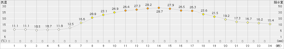 茂庭(>2015年06月02日)のアメダスグラフ