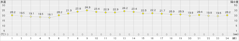 日立(>2015年06月02日)のアメダスグラフ