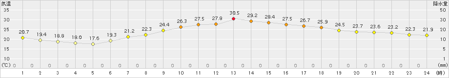 熊谷(>2015年06月02日)のアメダスグラフ