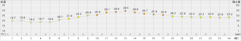 さいたま(>2015年06月02日)のアメダスグラフ