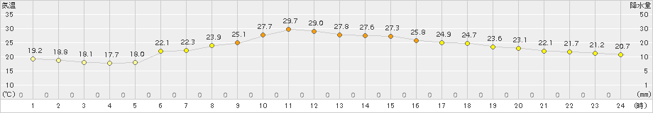 伏木(>2015年06月02日)のアメダスグラフ