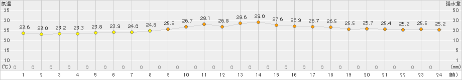 越廼(>2015年06月02日)のアメダスグラフ