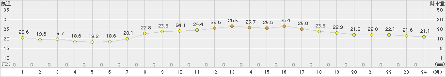 能勢(>2015年06月02日)のアメダスグラフ