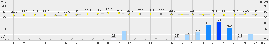 宮崎(>2015年06月02日)のアメダスグラフ