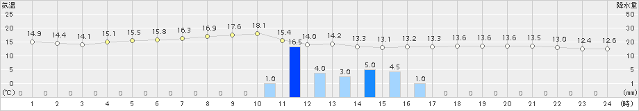せたな(>2015年06月03日)のアメダスグラフ