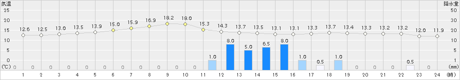 今金(>2015年06月03日)のアメダスグラフ