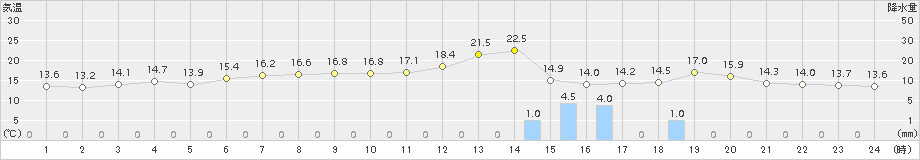 今別(>2015年06月03日)のアメダスグラフ